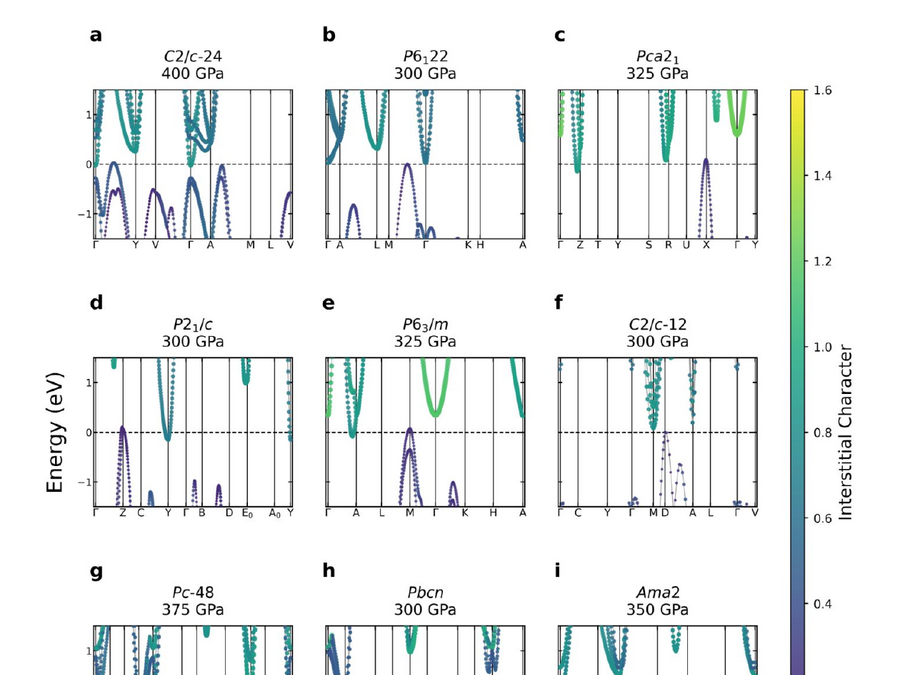 Interstitial-character band plots for molecular hydrogen structures under pressure