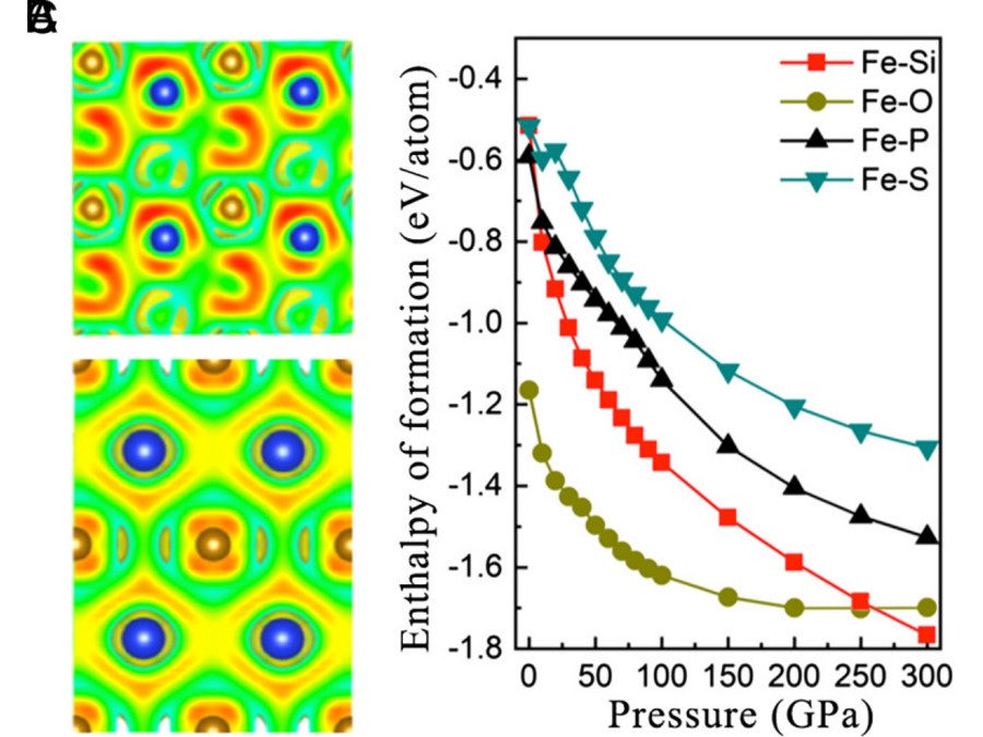 Electron localization and pressure-dependent formation enthalpy from the published iron redox study